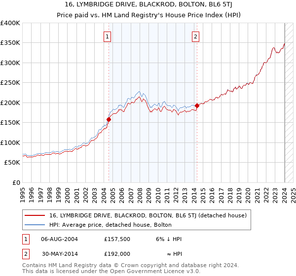 16, LYMBRIDGE DRIVE, BLACKROD, BOLTON, BL6 5TJ: Price paid vs HM Land Registry's House Price Index