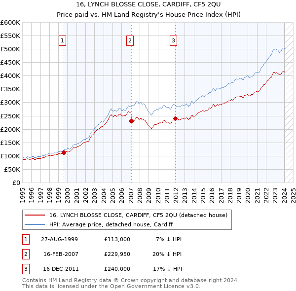 16, LYNCH BLOSSE CLOSE, CARDIFF, CF5 2QU: Price paid vs HM Land Registry's House Price Index