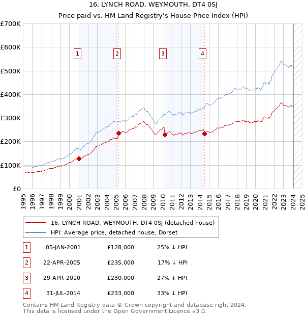 16, LYNCH ROAD, WEYMOUTH, DT4 0SJ: Price paid vs HM Land Registry's House Price Index