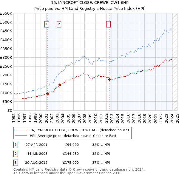 16, LYNCROFT CLOSE, CREWE, CW1 6HP: Price paid vs HM Land Registry's House Price Index