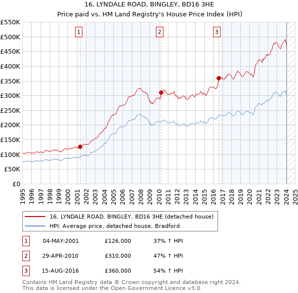 16, LYNDALE ROAD, BINGLEY, BD16 3HE: Price paid vs HM Land Registry's House Price Index