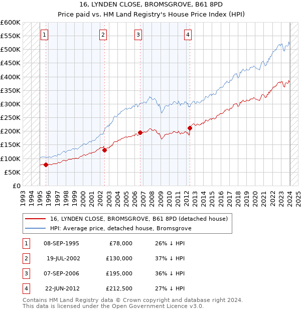 16, LYNDEN CLOSE, BROMSGROVE, B61 8PD: Price paid vs HM Land Registry's House Price Index