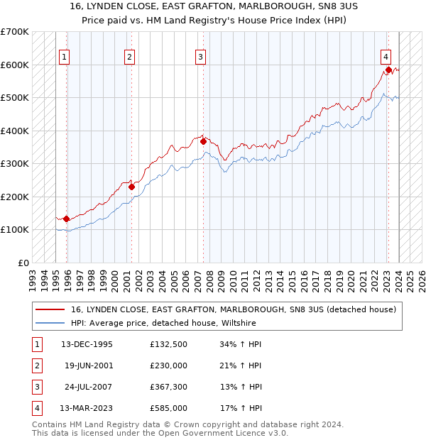 16, LYNDEN CLOSE, EAST GRAFTON, MARLBOROUGH, SN8 3US: Price paid vs HM Land Registry's House Price Index