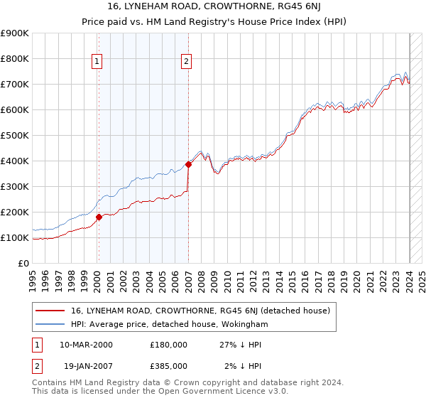 16, LYNEHAM ROAD, CROWTHORNE, RG45 6NJ: Price paid vs HM Land Registry's House Price Index