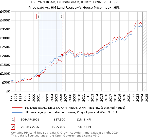 16, LYNN ROAD, DERSINGHAM, KING'S LYNN, PE31 6JZ: Price paid vs HM Land Registry's House Price Index
