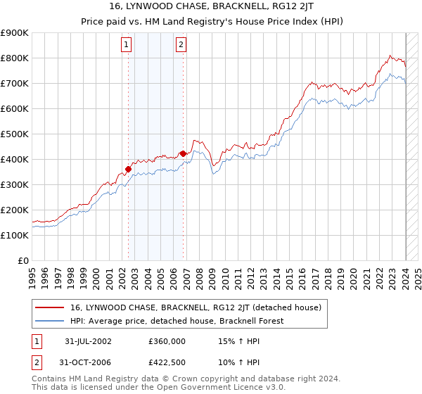 16, LYNWOOD CHASE, BRACKNELL, RG12 2JT: Price paid vs HM Land Registry's House Price Index