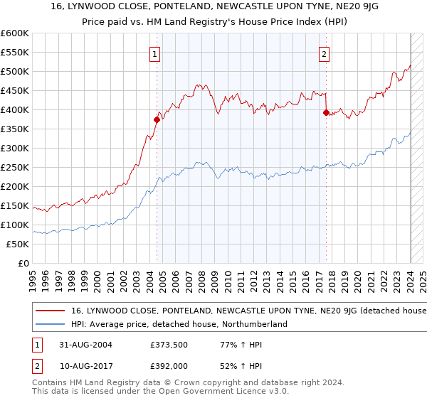 16, LYNWOOD CLOSE, PONTELAND, NEWCASTLE UPON TYNE, NE20 9JG: Price paid vs HM Land Registry's House Price Index