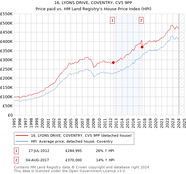 16, LYONS DRIVE, COVENTRY, CV5 9PP: Price paid vs HM Land Registry's House Price Index