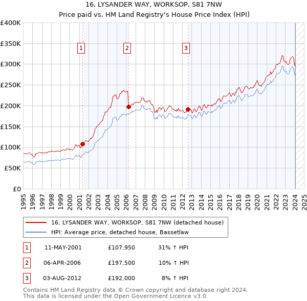 16, LYSANDER WAY, WORKSOP, S81 7NW: Price paid vs HM Land Registry's House Price Index