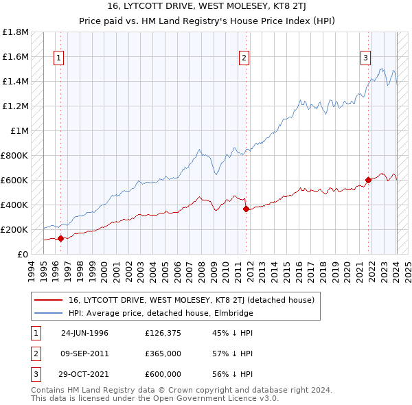 16, LYTCOTT DRIVE, WEST MOLESEY, KT8 2TJ: Price paid vs HM Land Registry's House Price Index