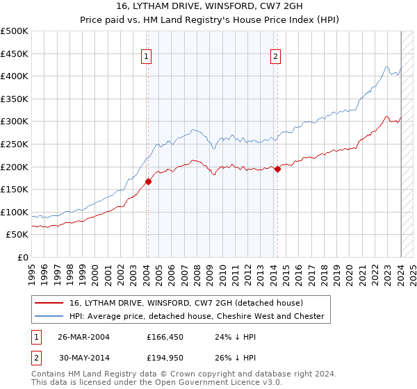 16, LYTHAM DRIVE, WINSFORD, CW7 2GH: Price paid vs HM Land Registry's House Price Index