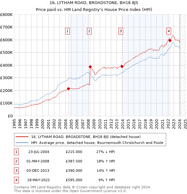 16, LYTHAM ROAD, BROADSTONE, BH18 8JS: Price paid vs HM Land Registry's House Price Index