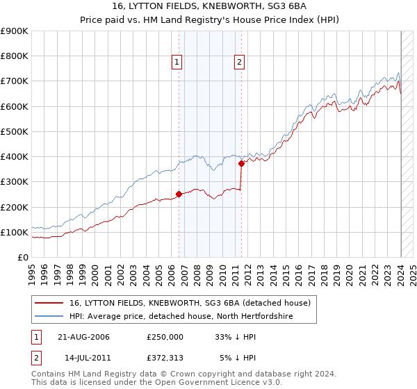 16, LYTTON FIELDS, KNEBWORTH, SG3 6BA: Price paid vs HM Land Registry's House Price Index
