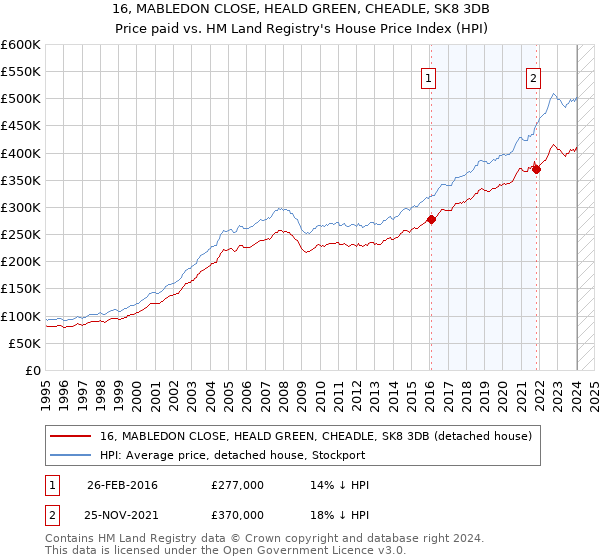 16, MABLEDON CLOSE, HEALD GREEN, CHEADLE, SK8 3DB: Price paid vs HM Land Registry's House Price Index