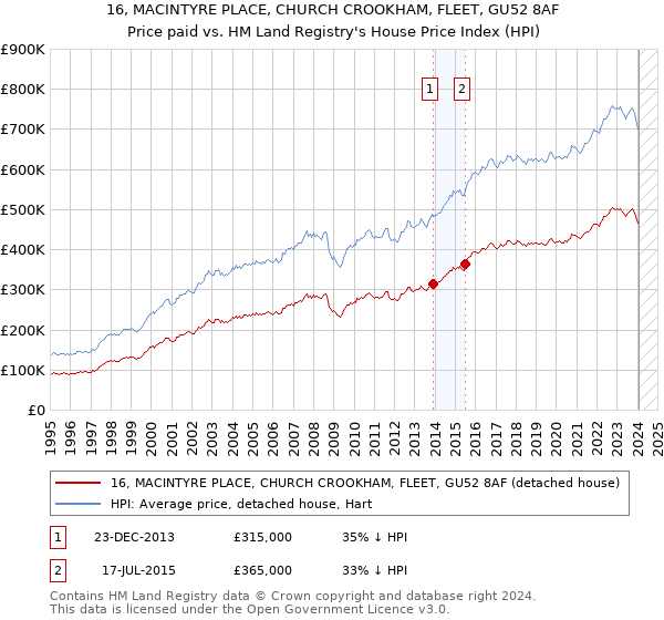 16, MACINTYRE PLACE, CHURCH CROOKHAM, FLEET, GU52 8AF: Price paid vs HM Land Registry's House Price Index