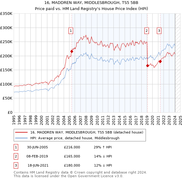 16, MADDREN WAY, MIDDLESBROUGH, TS5 5BB: Price paid vs HM Land Registry's House Price Index