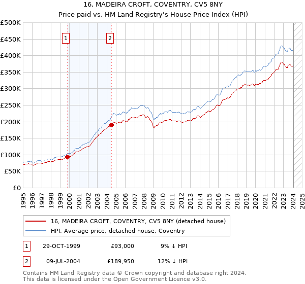 16, MADEIRA CROFT, COVENTRY, CV5 8NY: Price paid vs HM Land Registry's House Price Index