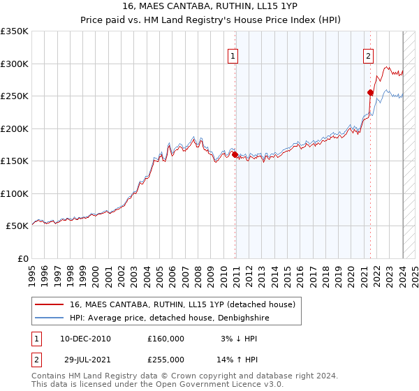 16, MAES CANTABA, RUTHIN, LL15 1YP: Price paid vs HM Land Registry's House Price Index