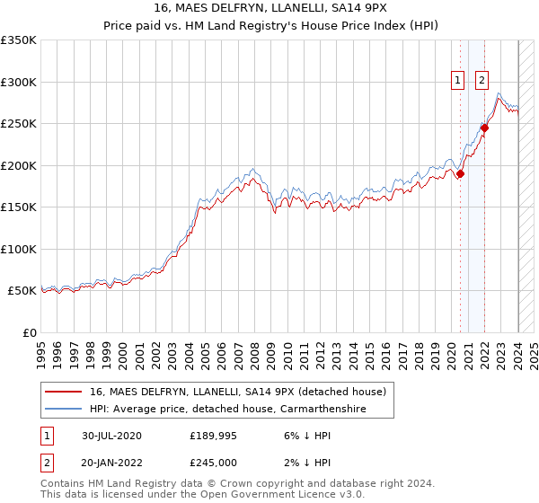 16, MAES DELFRYN, LLANELLI, SA14 9PX: Price paid vs HM Land Registry's House Price Index