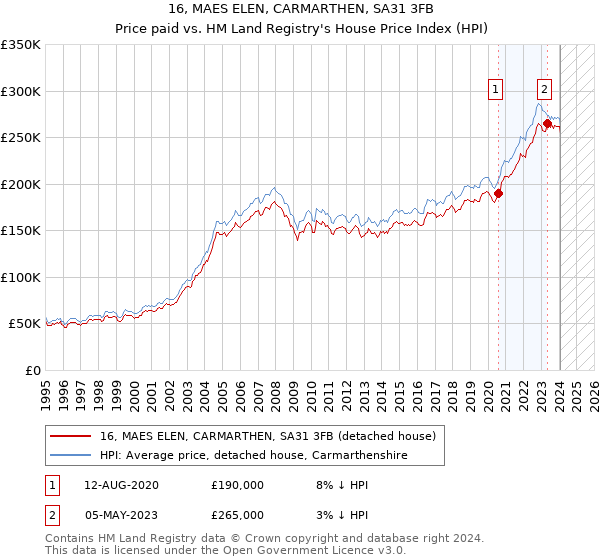 16, MAES ELEN, CARMARTHEN, SA31 3FB: Price paid vs HM Land Registry's House Price Index
