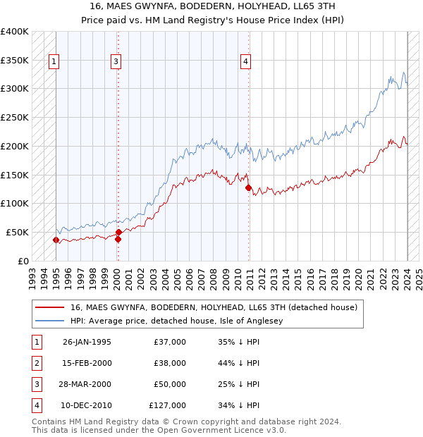 16, MAES GWYNFA, BODEDERN, HOLYHEAD, LL65 3TH: Price paid vs HM Land Registry's House Price Index