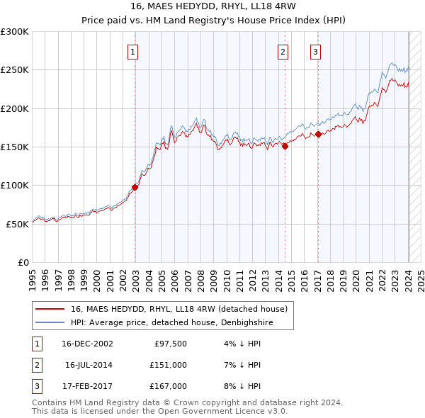 16, MAES HEDYDD, RHYL, LL18 4RW: Price paid vs HM Land Registry's House Price Index