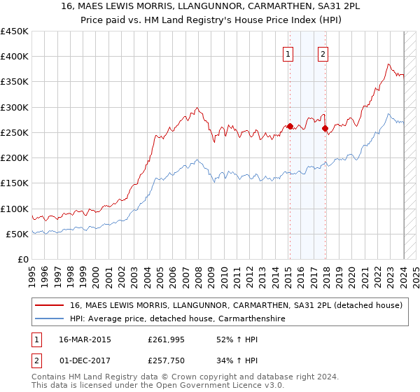 16, MAES LEWIS MORRIS, LLANGUNNOR, CARMARTHEN, SA31 2PL: Price paid vs HM Land Registry's House Price Index