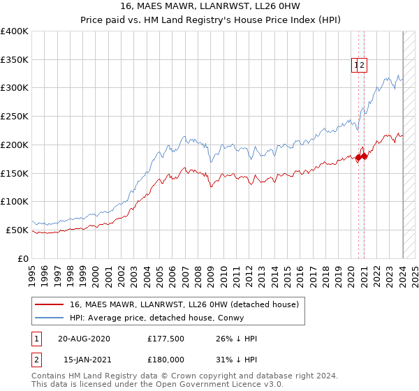 16, MAES MAWR, LLANRWST, LL26 0HW: Price paid vs HM Land Registry's House Price Index