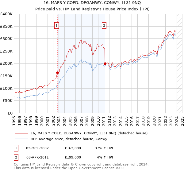 16, MAES Y COED, DEGANWY, CONWY, LL31 9NQ: Price paid vs HM Land Registry's House Price Index