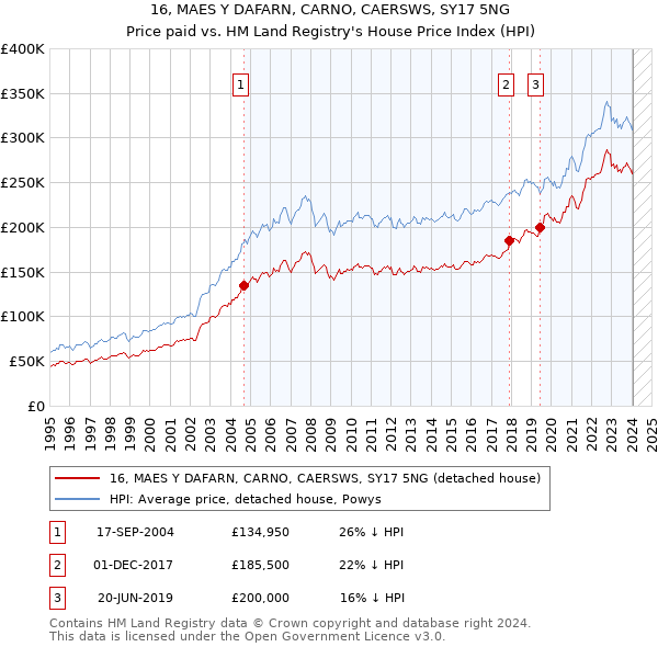 16, MAES Y DAFARN, CARNO, CAERSWS, SY17 5NG: Price paid vs HM Land Registry's House Price Index