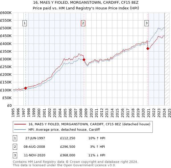 16, MAES Y FIOLED, MORGANSTOWN, CARDIFF, CF15 8EZ: Price paid vs HM Land Registry's House Price Index