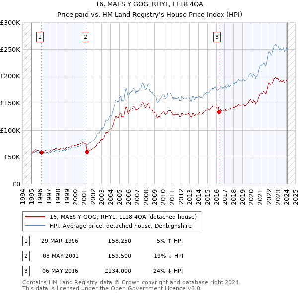 16, MAES Y GOG, RHYL, LL18 4QA: Price paid vs HM Land Registry's House Price Index