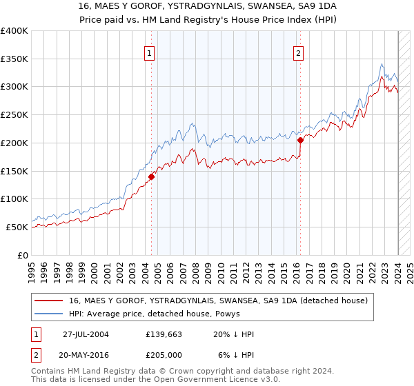 16, MAES Y GOROF, YSTRADGYNLAIS, SWANSEA, SA9 1DA: Price paid vs HM Land Registry's House Price Index