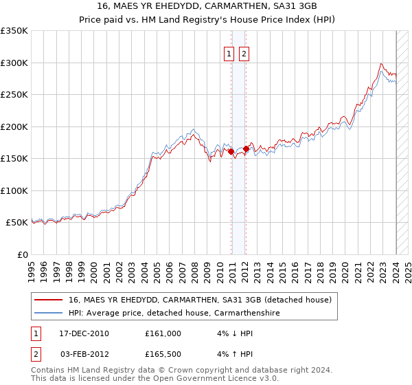 16, MAES YR EHEDYDD, CARMARTHEN, SA31 3GB: Price paid vs HM Land Registry's House Price Index