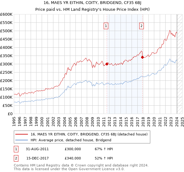 16, MAES YR EITHIN, COITY, BRIDGEND, CF35 6BJ: Price paid vs HM Land Registry's House Price Index