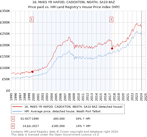 16, MAES YR HAFOD, CADOXTON, NEATH, SA10 8AZ: Price paid vs HM Land Registry's House Price Index