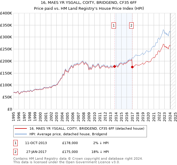 16, MAES YR YSGALL, COITY, BRIDGEND, CF35 6FF: Price paid vs HM Land Registry's House Price Index
