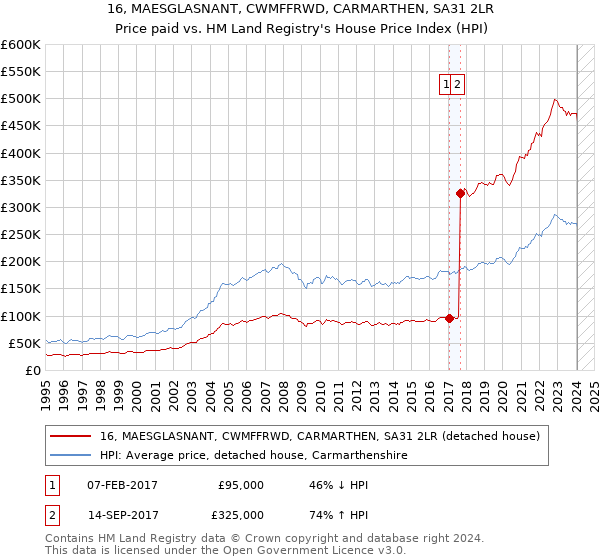 16, MAESGLASNANT, CWMFFRWD, CARMARTHEN, SA31 2LR: Price paid vs HM Land Registry's House Price Index