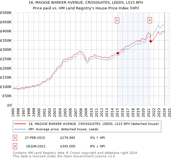 16, MAGGIE BARKER AVENUE, CROSSGATES, LEEDS, LS15 8FH: Price paid vs HM Land Registry's House Price Index