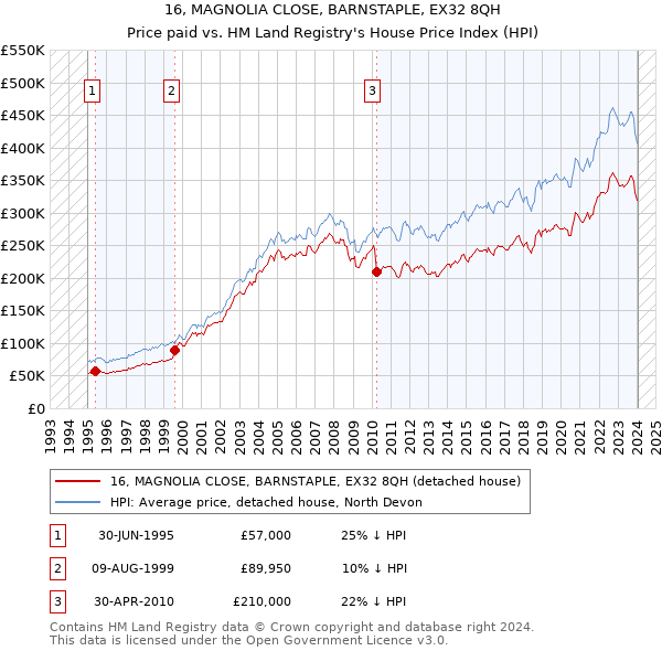 16, MAGNOLIA CLOSE, BARNSTAPLE, EX32 8QH: Price paid vs HM Land Registry's House Price Index