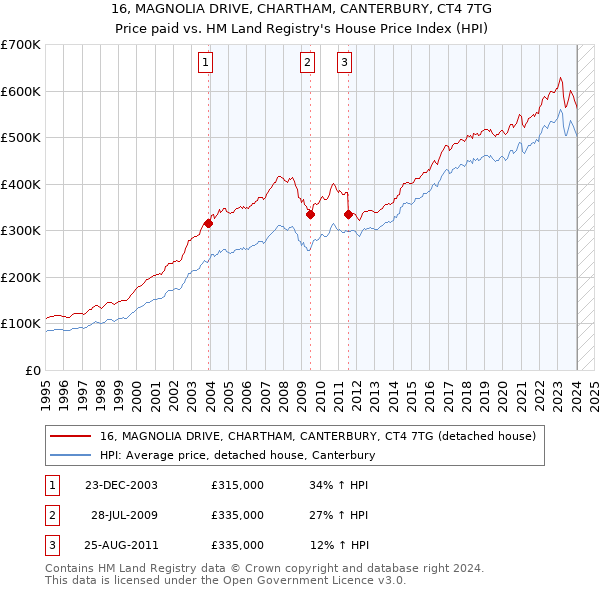 16, MAGNOLIA DRIVE, CHARTHAM, CANTERBURY, CT4 7TG: Price paid vs HM Land Registry's House Price Index