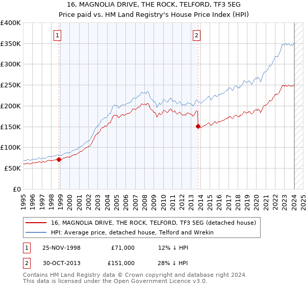 16, MAGNOLIA DRIVE, THE ROCK, TELFORD, TF3 5EG: Price paid vs HM Land Registry's House Price Index
