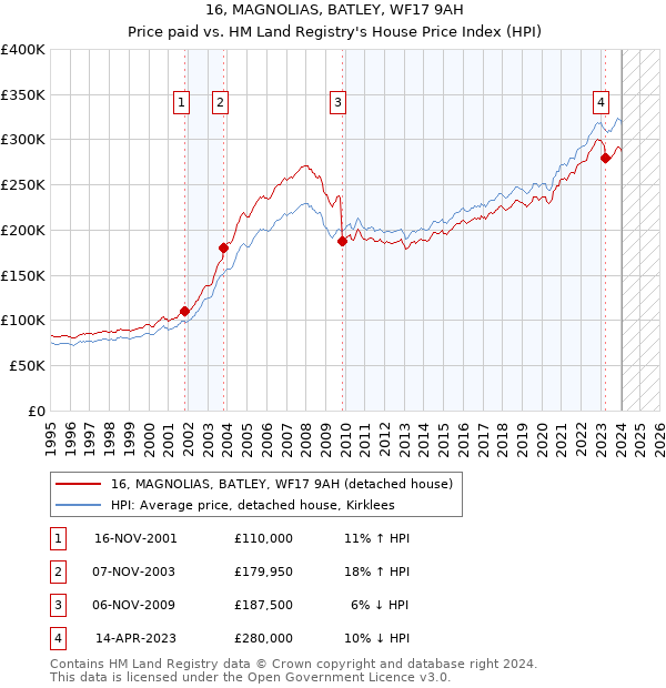 16, MAGNOLIAS, BATLEY, WF17 9AH: Price paid vs HM Land Registry's House Price Index