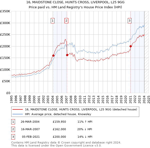 16, MAIDSTONE CLOSE, HUNTS CROSS, LIVERPOOL, L25 9GG: Price paid vs HM Land Registry's House Price Index