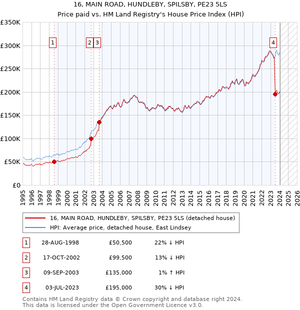 16, MAIN ROAD, HUNDLEBY, SPILSBY, PE23 5LS: Price paid vs HM Land Registry's House Price Index