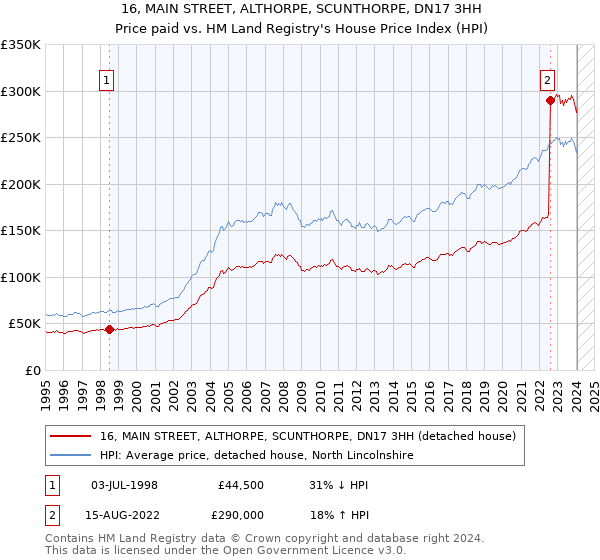 16, MAIN STREET, ALTHORPE, SCUNTHORPE, DN17 3HH: Price paid vs HM Land Registry's House Price Index