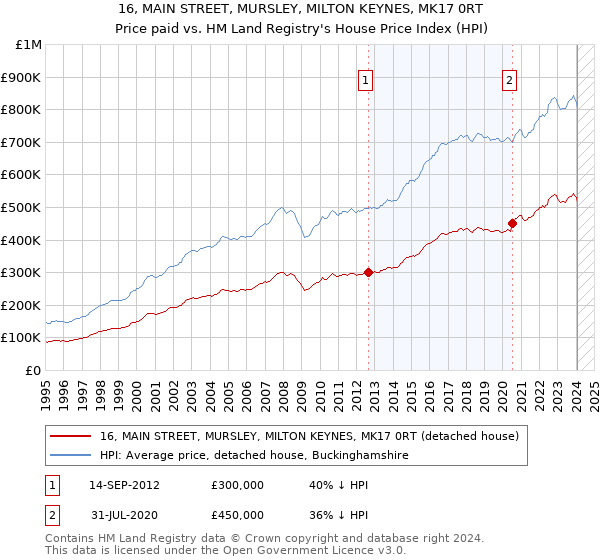 16, MAIN STREET, MURSLEY, MILTON KEYNES, MK17 0RT: Price paid vs HM Land Registry's House Price Index