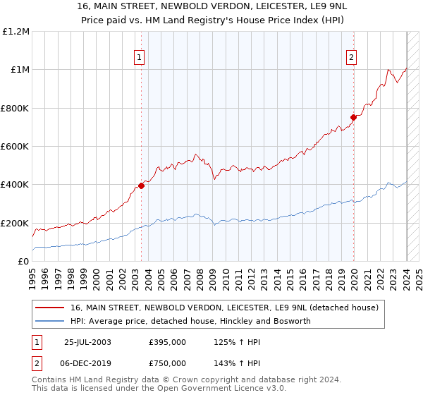 16, MAIN STREET, NEWBOLD VERDON, LEICESTER, LE9 9NL: Price paid vs HM Land Registry's House Price Index