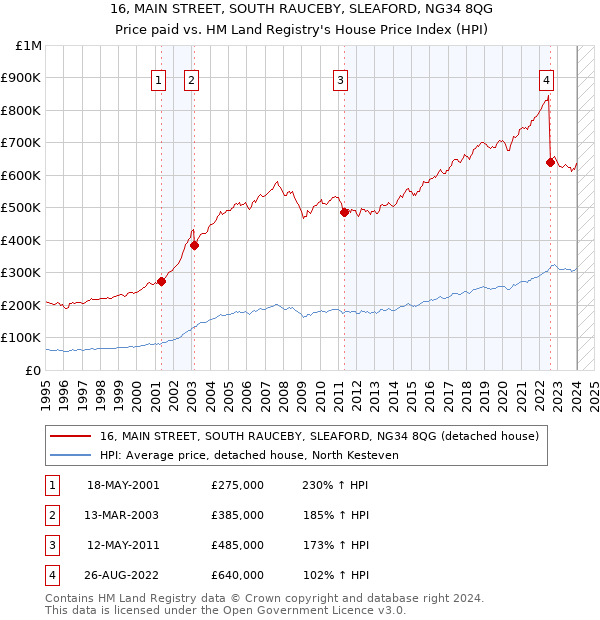 16, MAIN STREET, SOUTH RAUCEBY, SLEAFORD, NG34 8QG: Price paid vs HM Land Registry's House Price Index