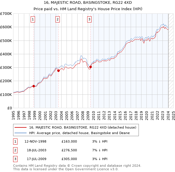 16, MAJESTIC ROAD, BASINGSTOKE, RG22 4XD: Price paid vs HM Land Registry's House Price Index